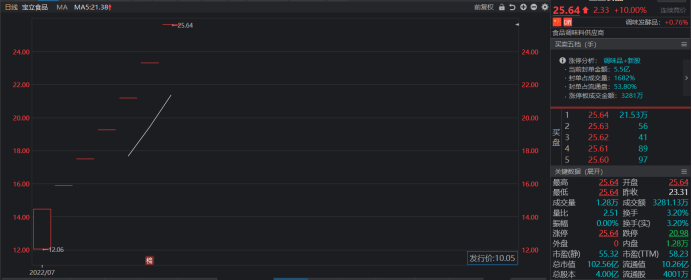 注：宝立食品上市以来持续走强（截止7月25日收盘）