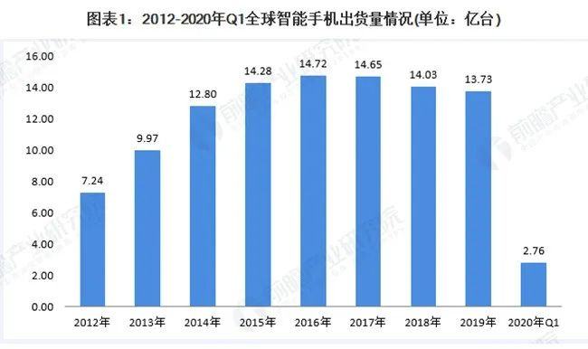 2016年智能手机出货量达到顶峰后，2020年开始逐步下跌（图源IDC前瞻产业研究院）