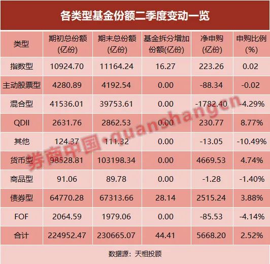 “6成股基、7成混基二季度遭净赎回，顶流赛道型、价值型、迷你基金三大类产品份额暴增