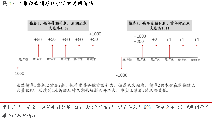 “债券基金专题报告：久期测算模型构建与应用