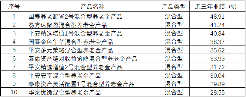 “近三年66只混合型养老金产品平均年化收益率为7.23%