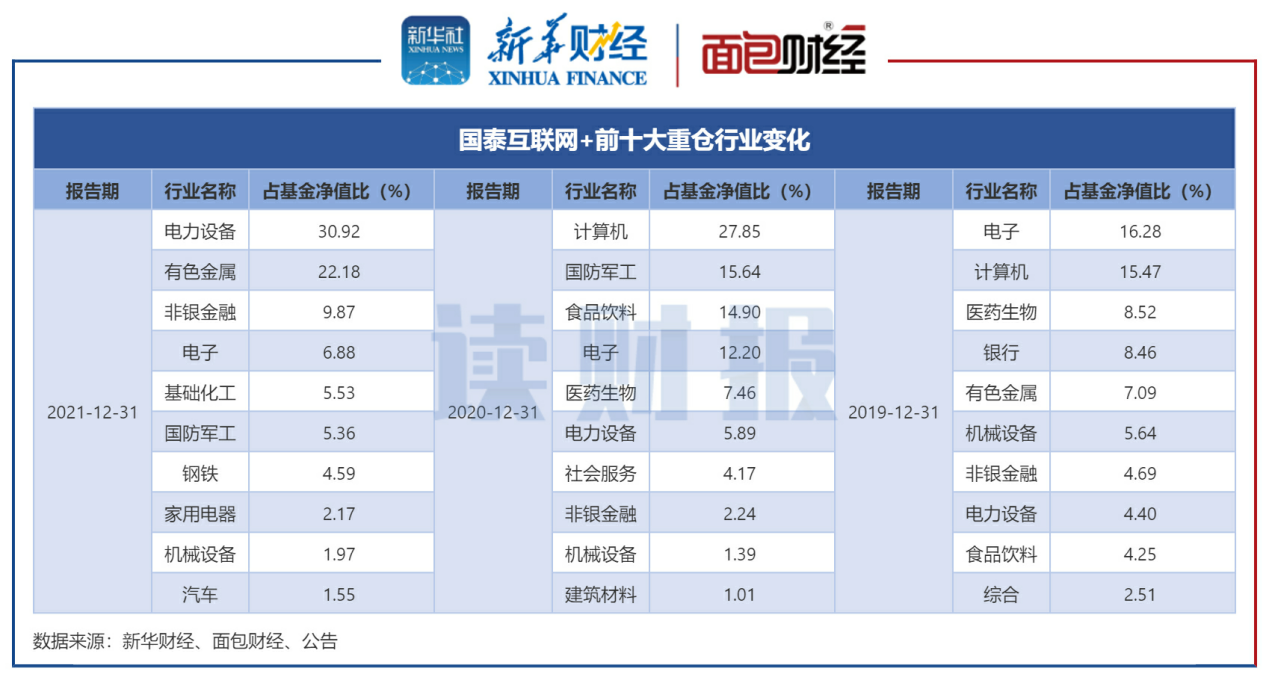 图3:2019年末至2021年末国泰互联网+前十大重仓行业变化