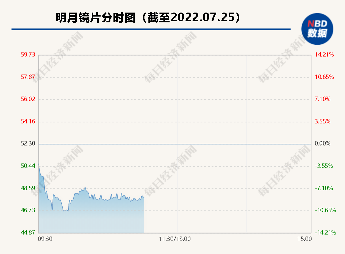 明月镜片股价重挫8%  此前披露离焦镜三个月临床结果