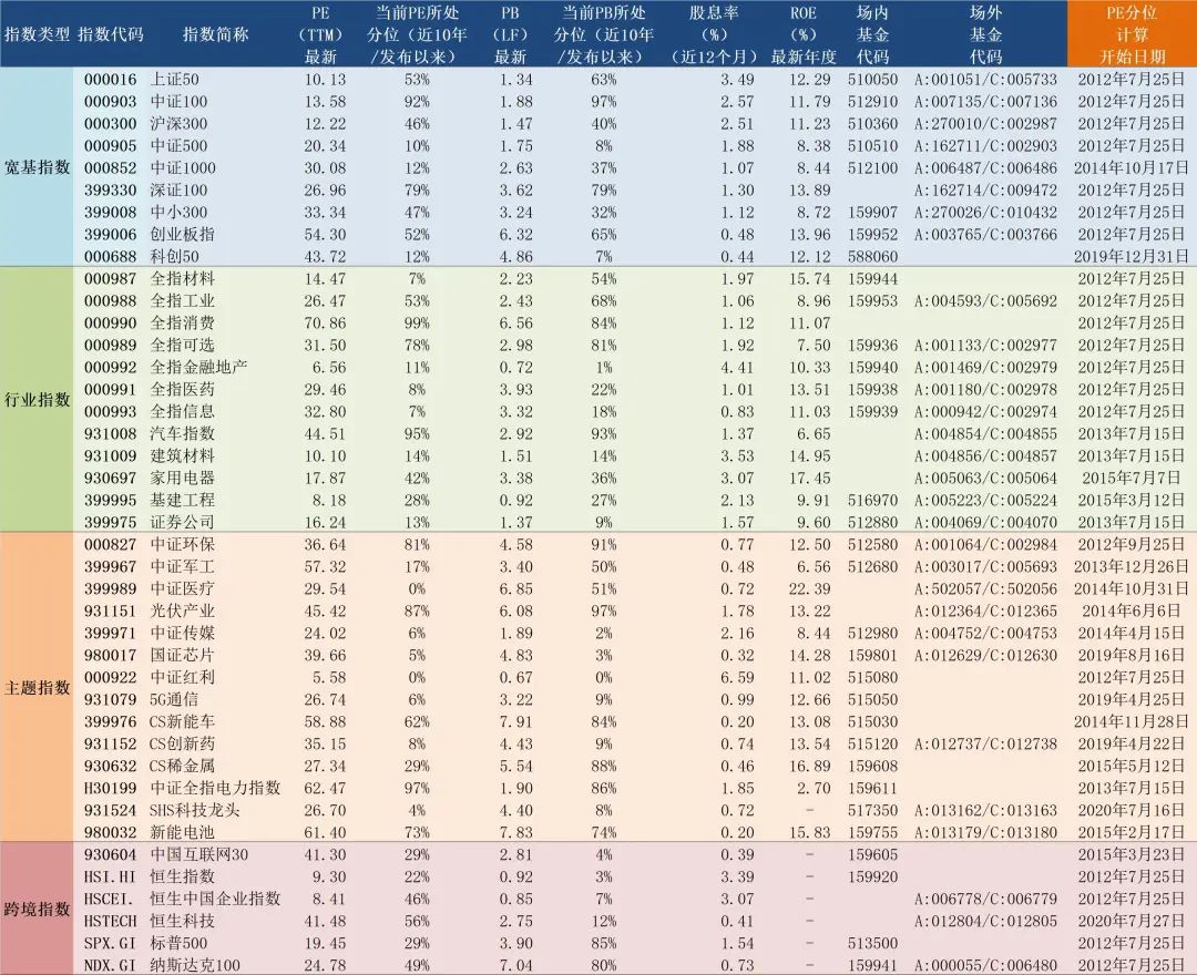 “2022年7月25日A股主要指数估值表