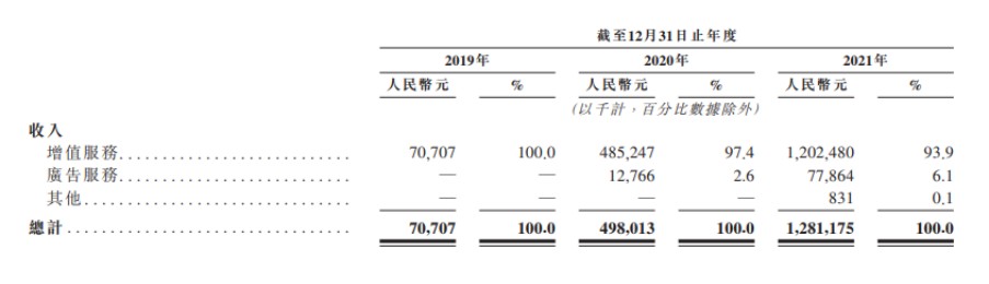 Soul2019年-2021年营收情况 来源：Soul港股招股书