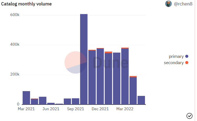 来源：Dune Analytics