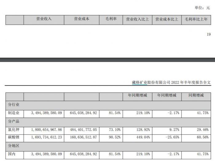 “盐湖提锂比肩“飞天茅台”！藏格矿业上半年7成收入是净利，碳酸锂毛利率达90.52%