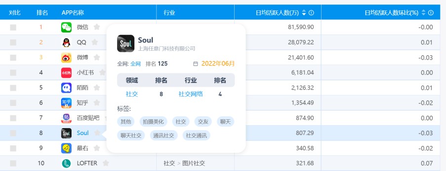 Soul在社交网络行业按日活排名位置，来源：易观千帆