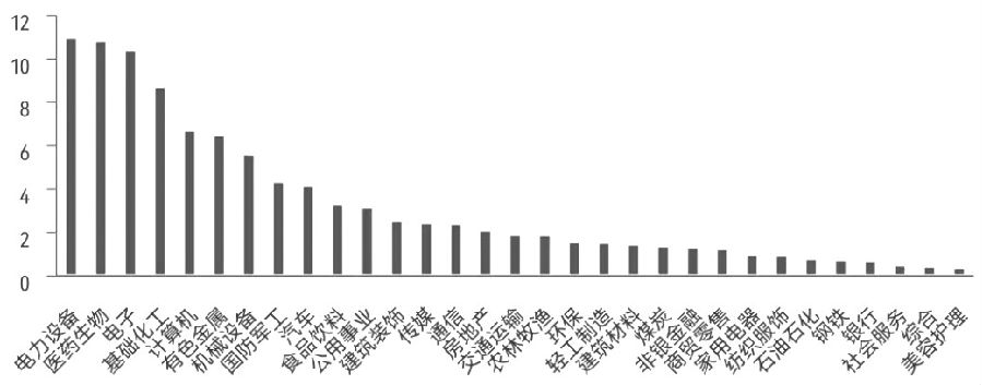 图为中证1000成分股行业权重分布