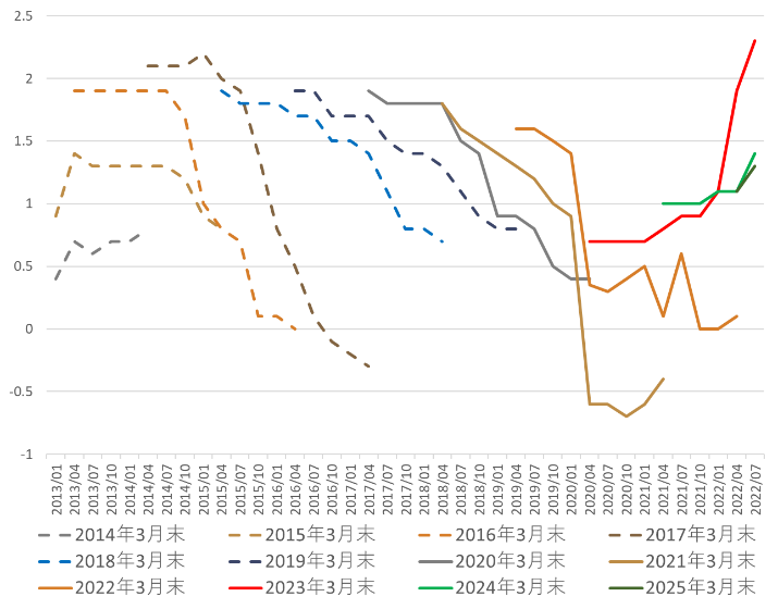 资料来源：日本内阁府、中金公司研究部