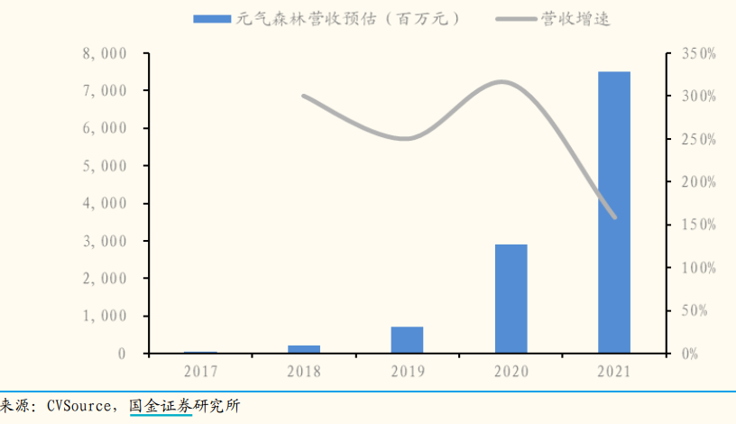 国金证券今年4月研报截图