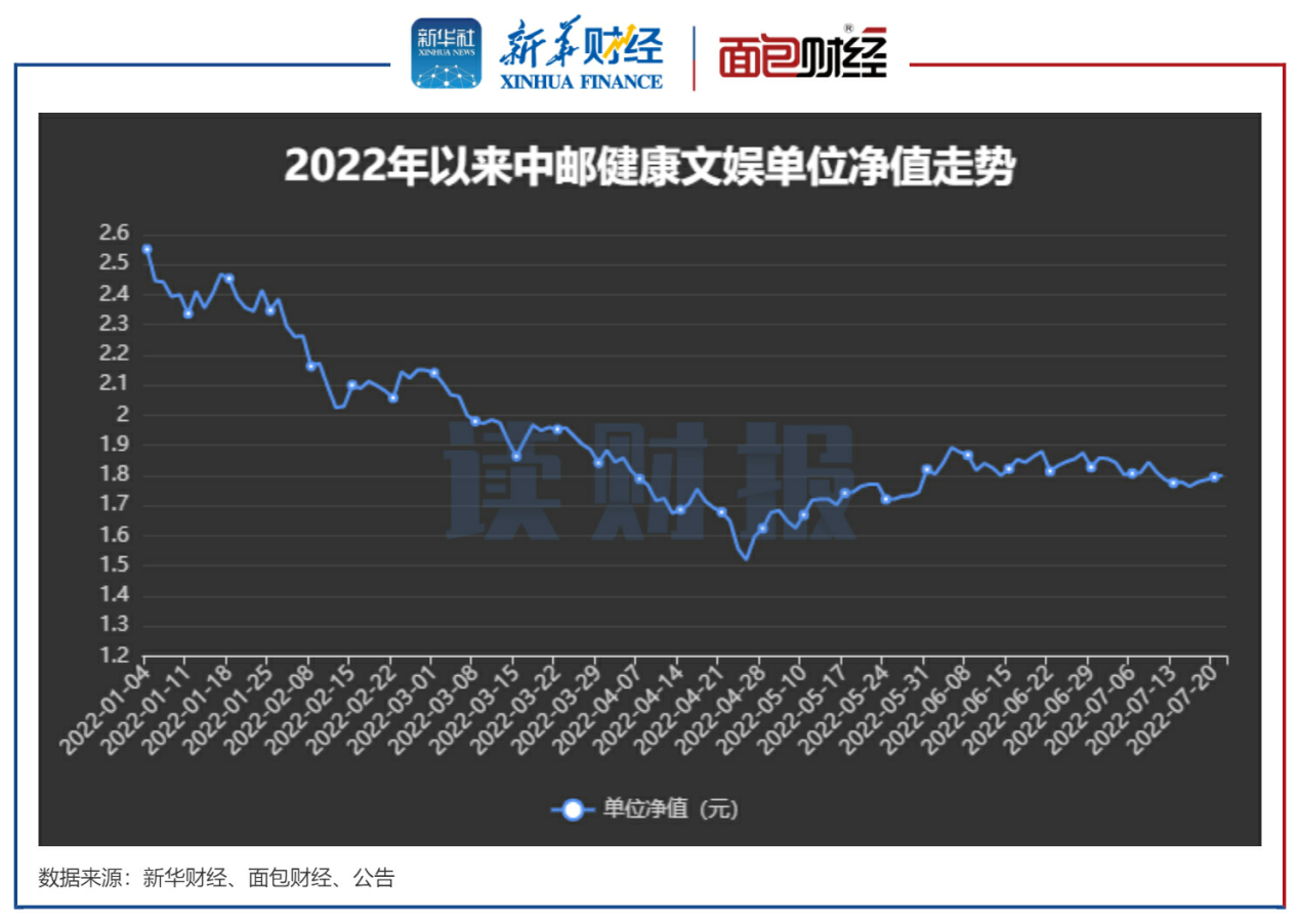 图4:2022年以来中邮健康文娱单位净值走势
