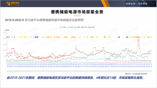 　　(2018-2021亚马逊平台便携储能电源市场销量变化趋势图)