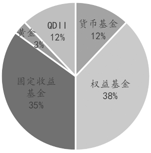 稳健型投资者配置比例
