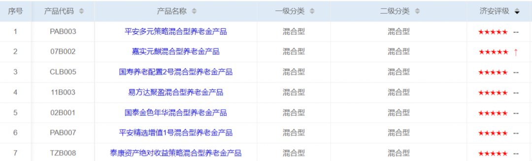 数据来源：济安金信养老金产品评级系统