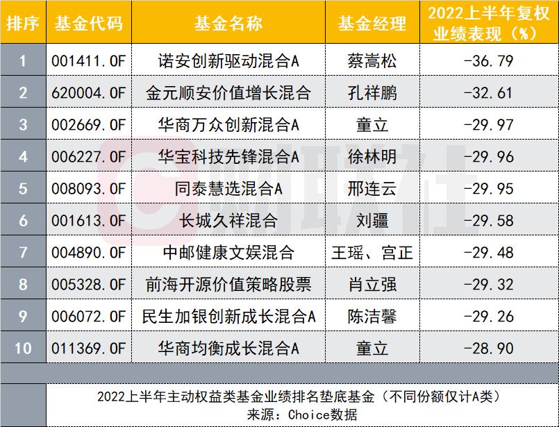 “蔡嵩松首次尝试“走出舒适区”失败？卖空半导体收获半年度业绩垫底