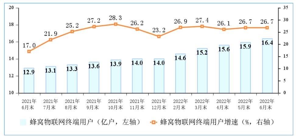 物联网终端用户情况 