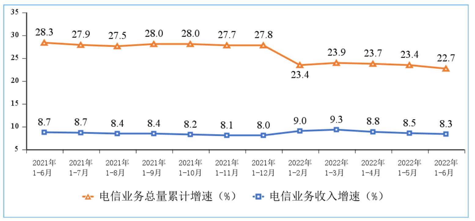 电信业务收入和电信业务总量累计增速