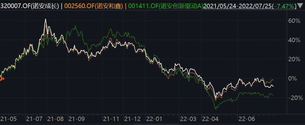蔡嵩松在管产品表现(诺安优化配置由于接手时间尚短未纳入比较)