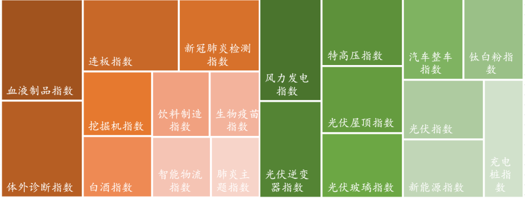 数据来源：Wind，东海基金整理。注：橘色上涨、绿色下跌。