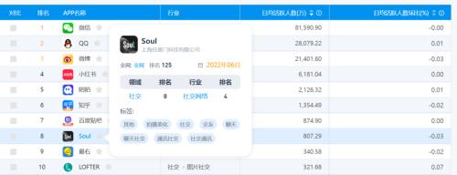 看了Soul的数据，发现陌生人社交的赛道塌了，留存率低、盈利困难、合规风险