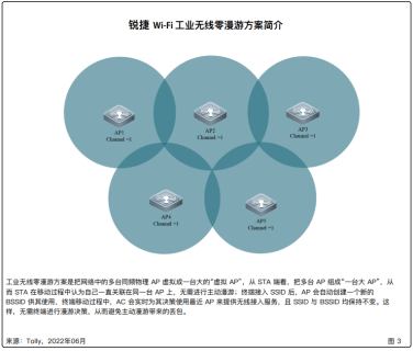 　　《报告》中工业无线零漫游方案解析