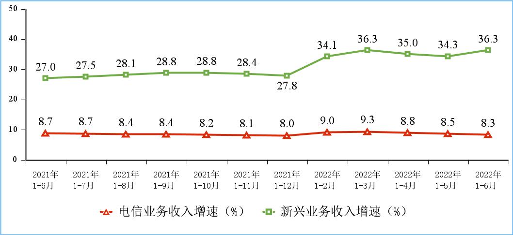 新兴业务收入增长情况