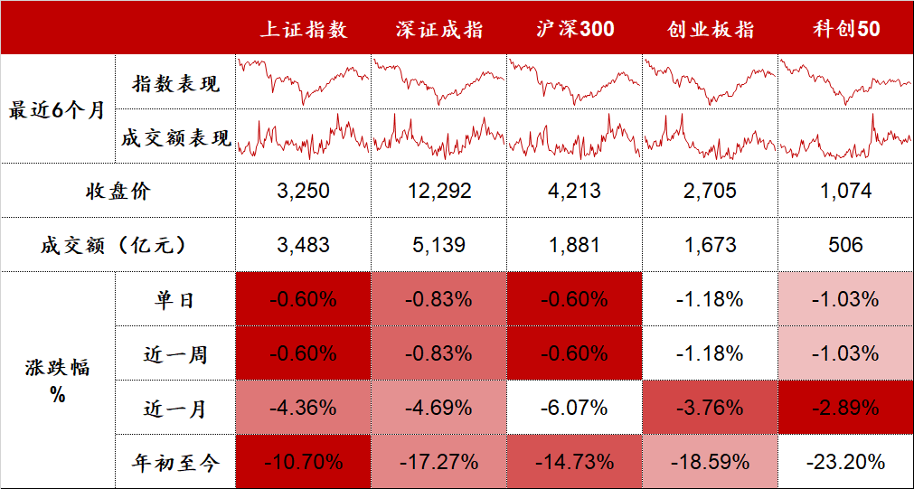 赛道股悉数哑火 | 股市