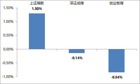 一周视点 |短期波动或将提供更高收益风险比的选股机会