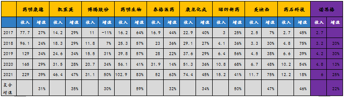 CRO行业重点企业收入与收入增速对比 （单位：亿元）