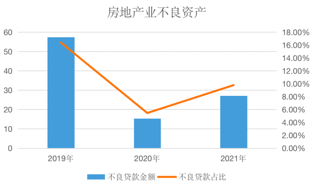 *锦州银行房地产业不良资产情况，根据银行年报数据制图