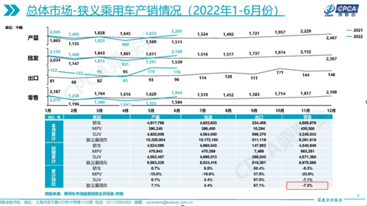 图：乘用车2022年1-6月产销情况 来源：乘联会