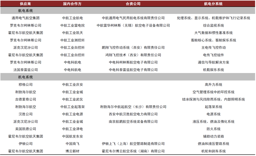 资料来源：中国航空新闻网，国家工商总局，中国商飞官网，中金公司研究部