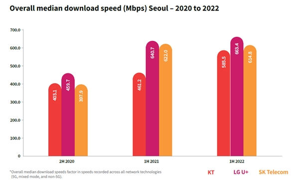 　　图:韩国三大运营商首尔下载速率中位值比拼结果,数据来源:RootMetrics