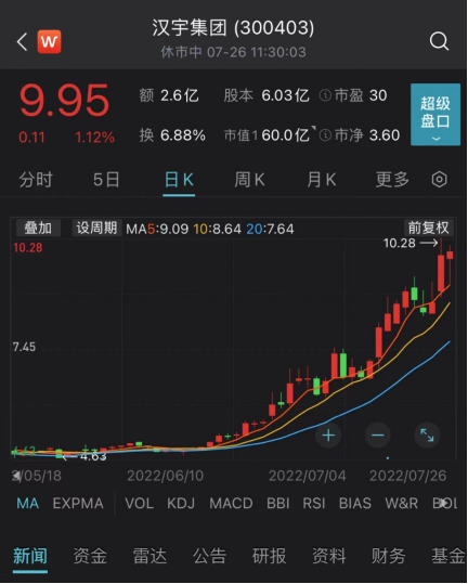 惊呆！“马桶股”变机器人龙头，涨幅超100%！三大指数均上涨，这三条主线最赚钱