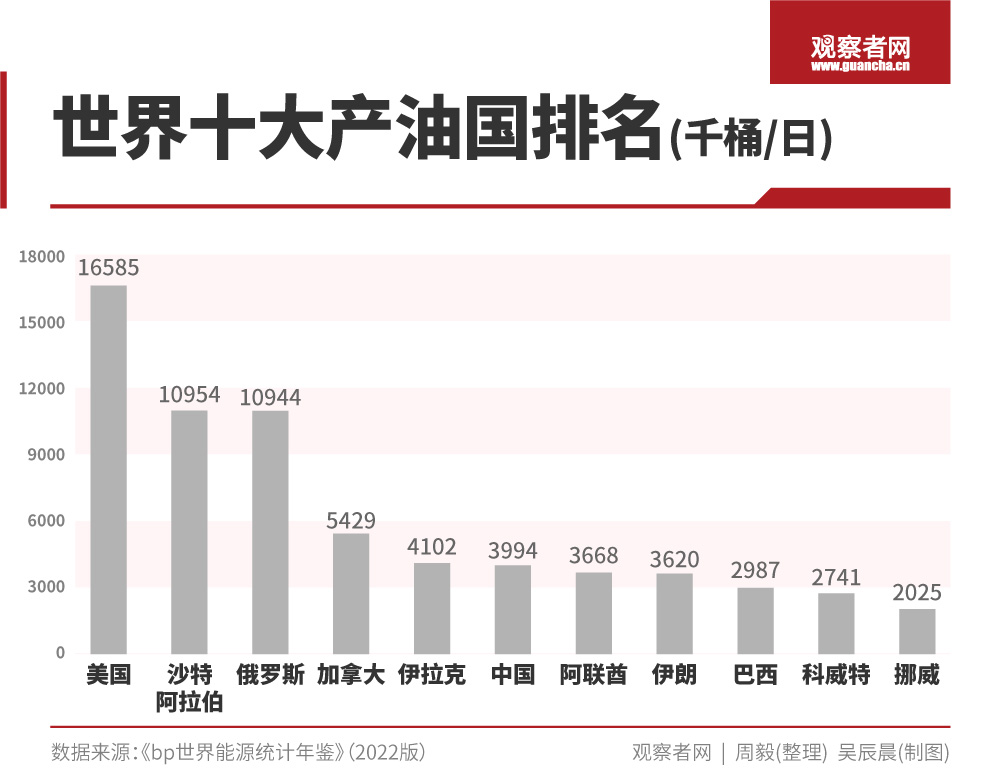 伊拉克2025年原油日产量将增加到800万桶,升至全球第4|原油|石油_新浪
