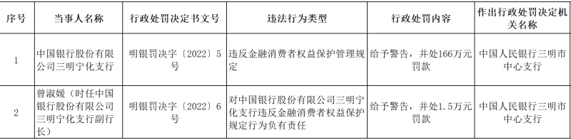 又因违反金融消费者权益保护管理规定领百万罚单 中行本月已累计领罚超570万元 手机新浪网