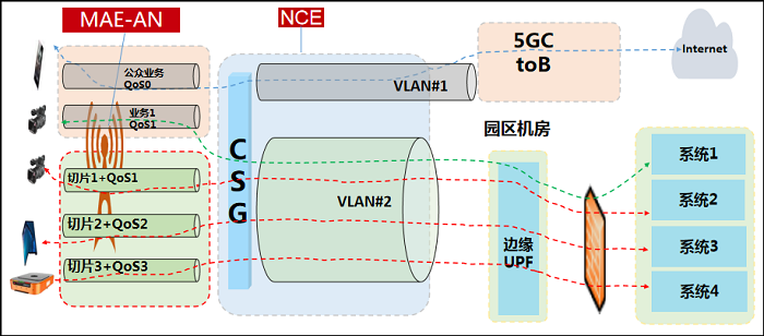图6 网络切片技术架构