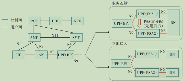图5 IPv6 Multi-homing（BP）分流业务实现流程