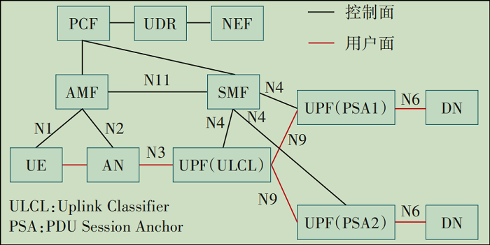 图3 ULCL分流业务实现流程