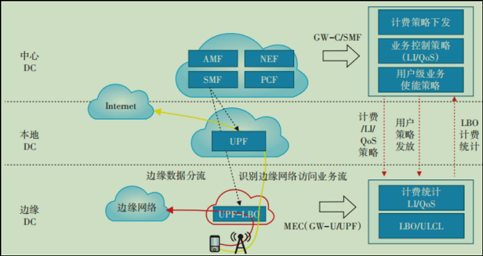 图1 中国联通5G MEC网络功能