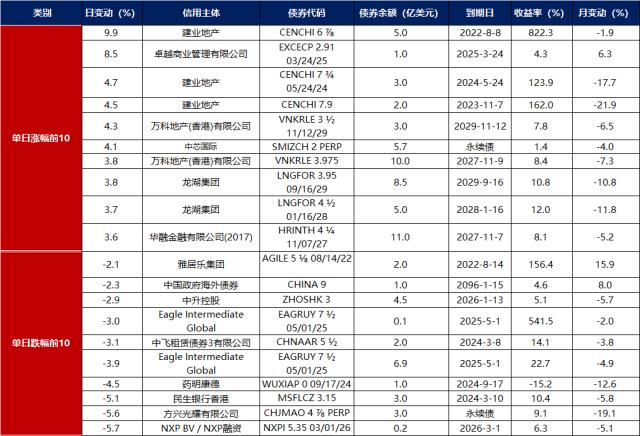 数据来源：彭博，东方金诚整理