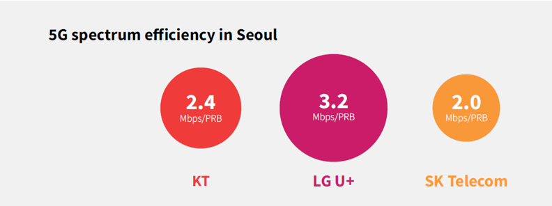图：韩国三大运营商首尔5G频谱效率比拼结果，数据来源：RootMetrics