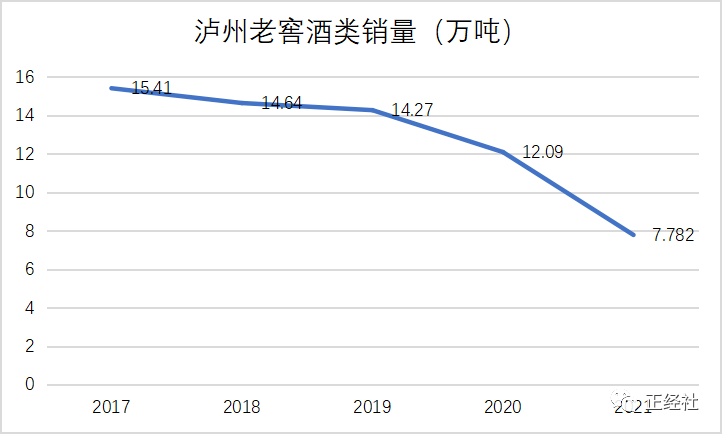 图表来源：《正经社》分析师根据财报数据整理制作