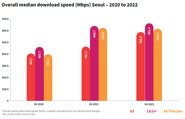 图：韩国三大运营商首尔下载速率中位值比拼结果，数据来源：RootMetrics