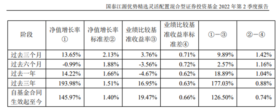 数据来源:国泰江源优势精选混合A2022年二季度报告
