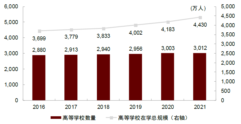 资料来源:教育部,中金公司研究部