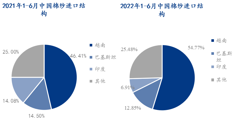 mysteel解读2022年上半年棉花产业进出口形势分析