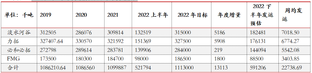 资料来源：矿山财报、东海期货 注：FMG为估算数据