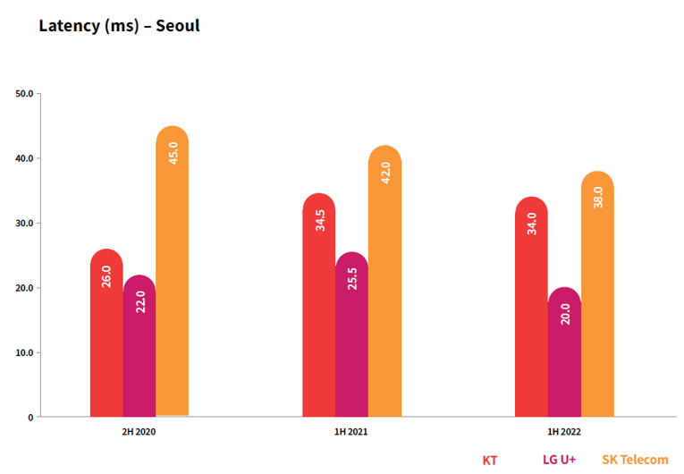 图：韩国三大运营商首尔时延比拼结果，数据来源：RootMetrics